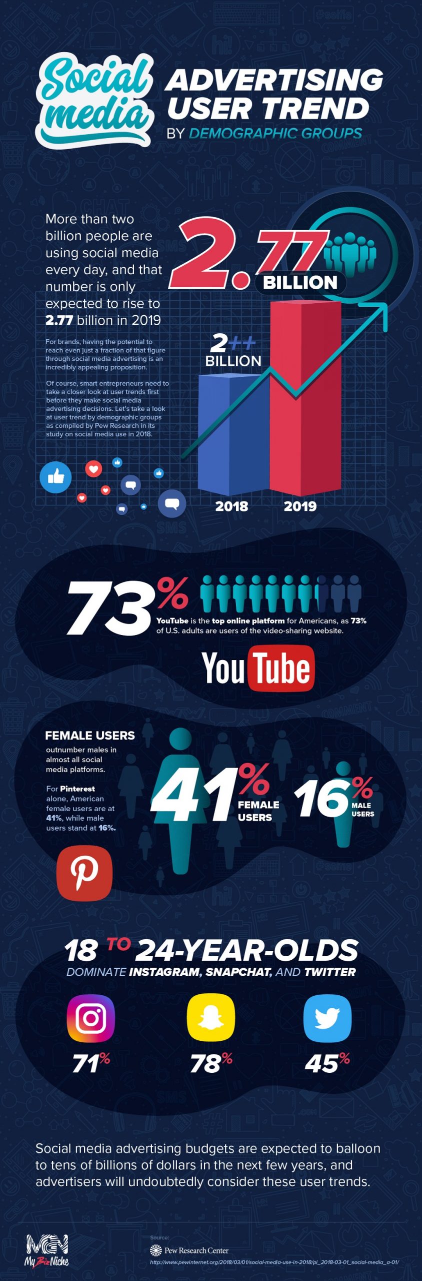 Marketing Your Business on Social Media Advertising User Trends