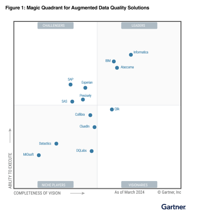 Informatica: Gartner® Magic Quadrant™ for Data Quality Solutions 2024 ...