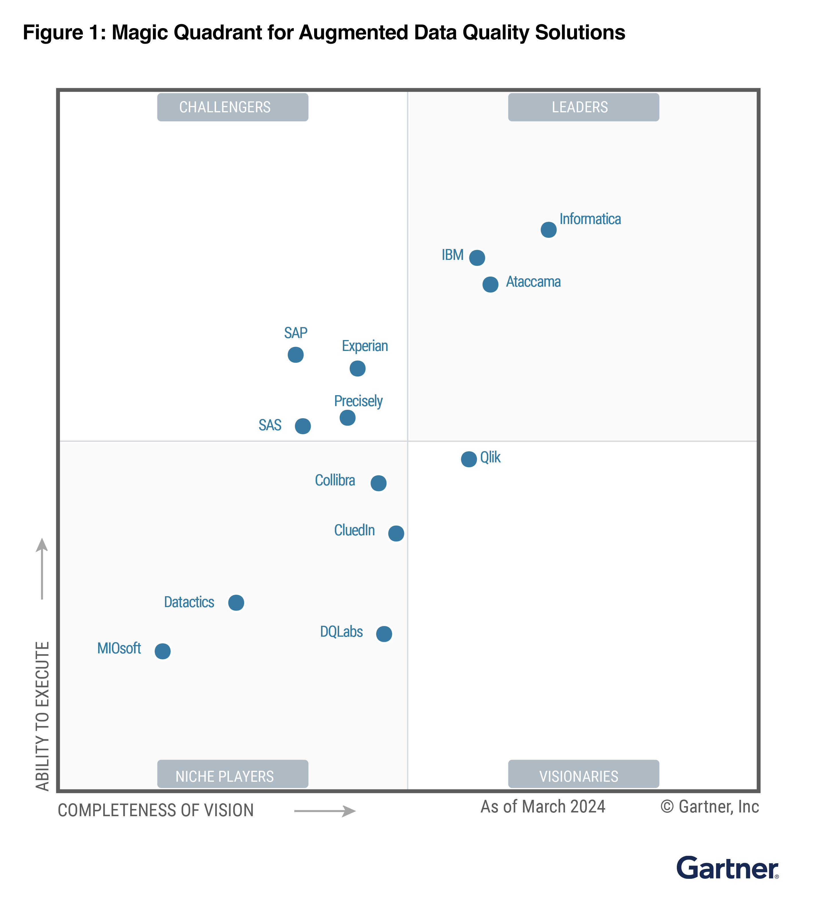 Informatica-Gartner