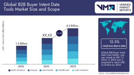 Global B2B Buyer Intent Data