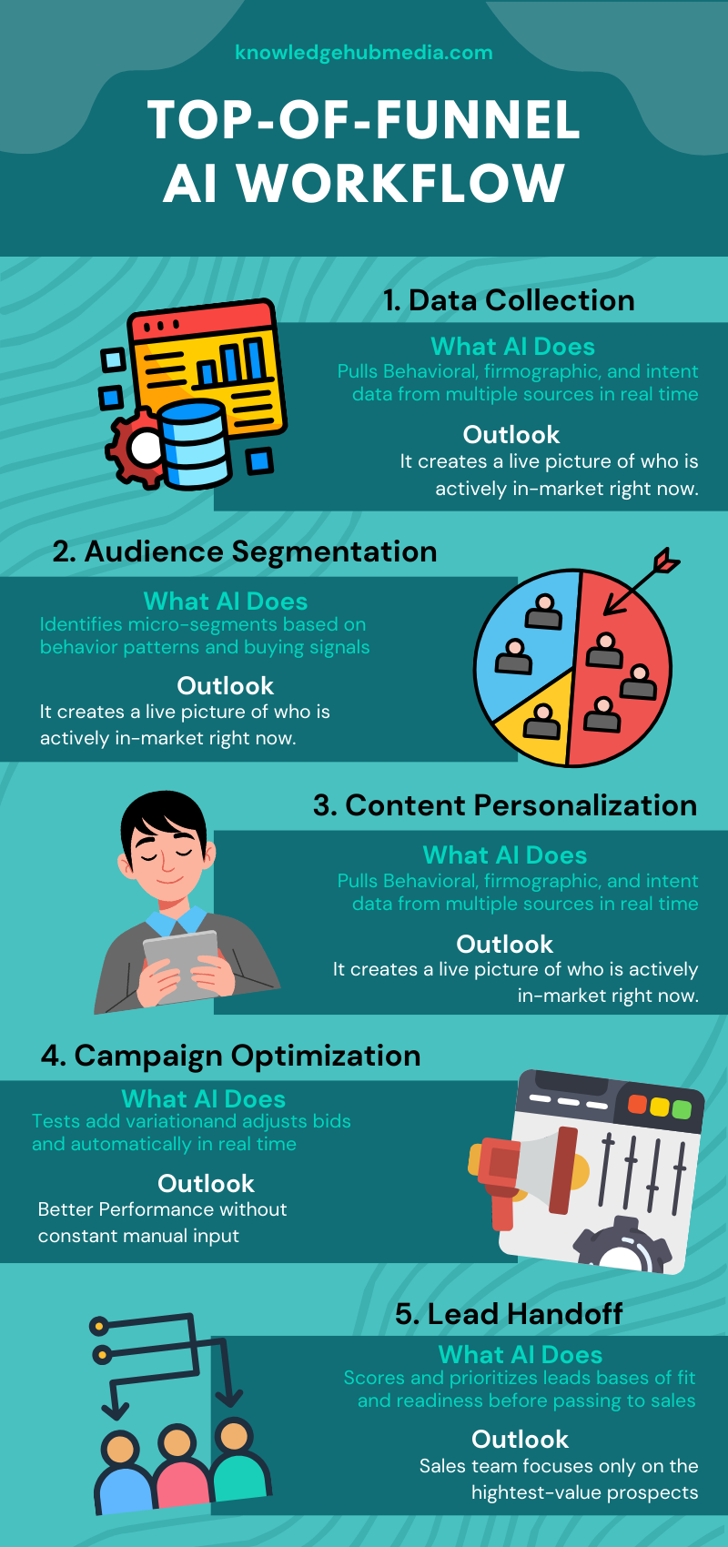 Top-of-Funnel AI Workflow Info-Graphic